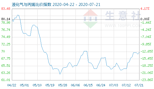 7月21日液化氣與丙烯比價指數(shù)圖