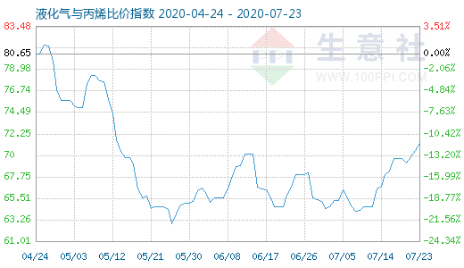 7月23日液化氣與丙烯比價(jià)指數(shù)圖