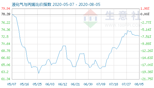 8月5日液化氣與丙烯比價(jià)指數(shù)圖
