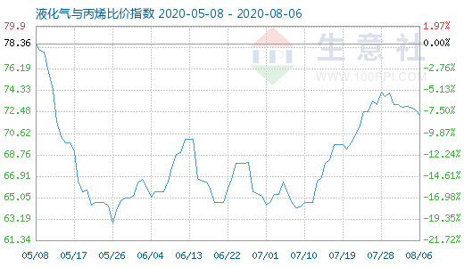 8月6日液化氣與丙烯比價指數(shù)圖