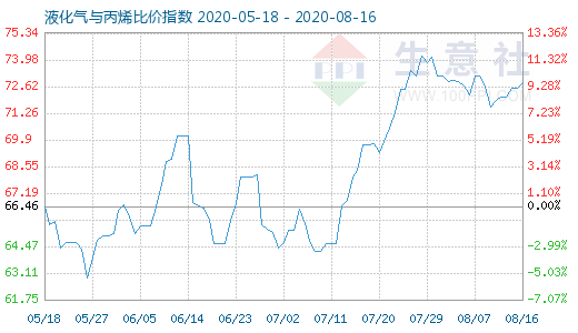 8月16日液化氣與丙烯比價指數(shù)圖