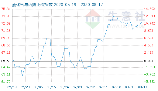 8月17日液化氣與丙烯比價指數(shù)圖