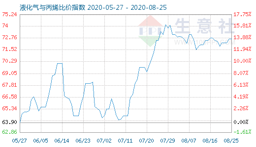8月25日液化氣與丙烯比價指數(shù)圖