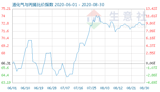 8月30日液化氣與丙烯比價(jià)指數(shù)圖