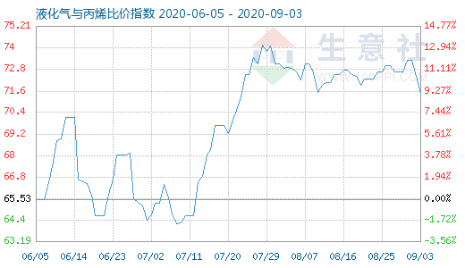 9月3日液化氣與丙烯比價指數圖