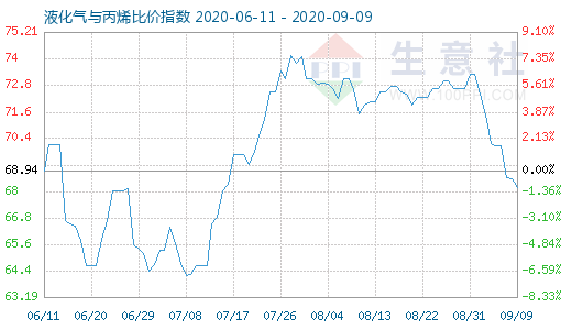 9月9日液化氣與丙烯比價指數(shù)圖