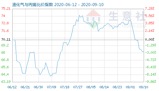 9月10日液化氣與丙烯比價指數圖