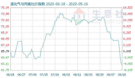 9月16日液化氣與丙烯比價(jià)指數(shù)圖