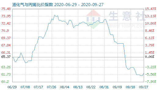 9月27日液化氣與丙烯比價指數(shù)圖