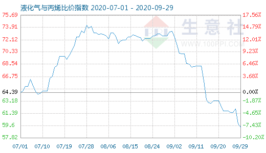 9月29日液化氣與丙烯比價(jià)指數(shù)圖