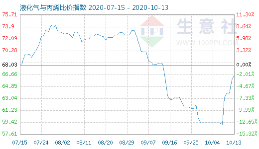 10月13日液化氣與丙烯比價指數圖