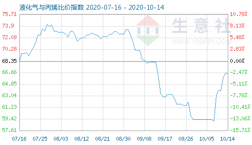 10月14日液化氣與丙烯比價指數(shù)圖