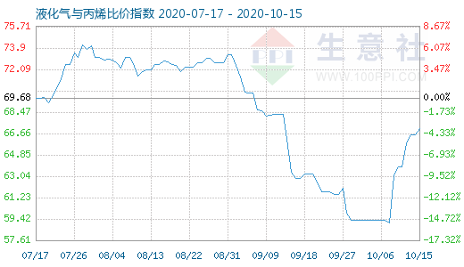10月15日液化氣與丙烯比價指數圖