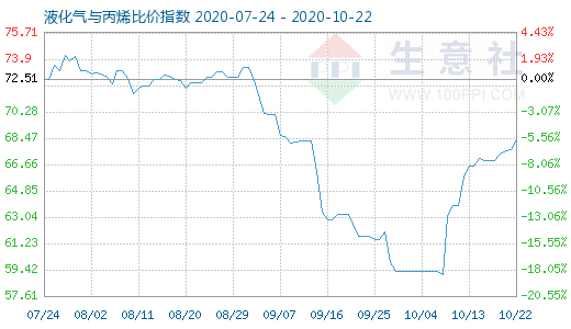 10月22日液化氣與丙烯比價(jià)指數(shù)圖