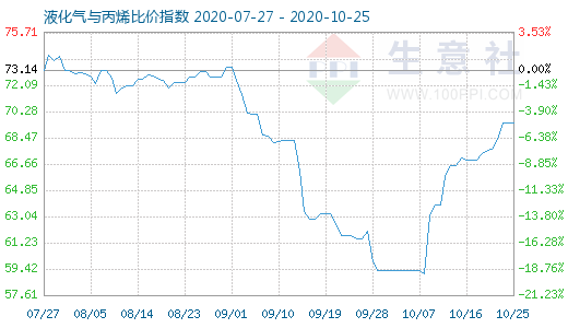 10月25日液化氣與丙烯比價指數(shù)圖