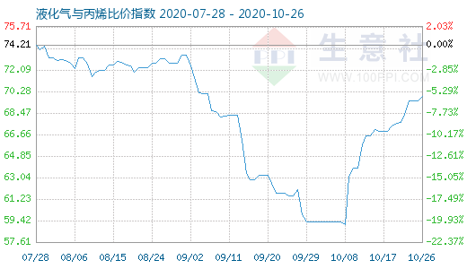 10月26日液化氣與丙烯比價(jià)指數(shù)圖