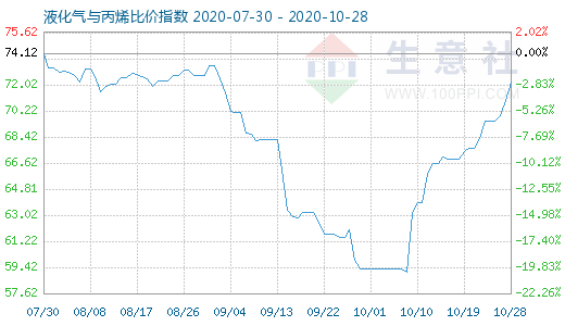 10月28日液化氣與丙烯比價指數圖