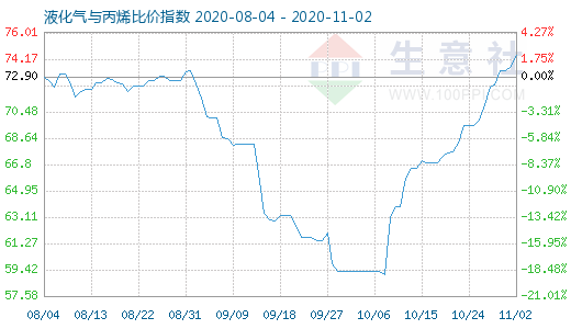 11月2日液化氣與丙烯比價指數(shù)圖