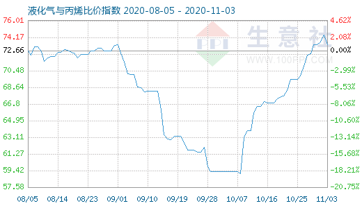 11月3日液化氣與丙烯比價(jià)指數(shù)圖