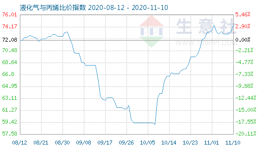 11月10日液化氣與丙烯比價(jià)指數(shù)圖