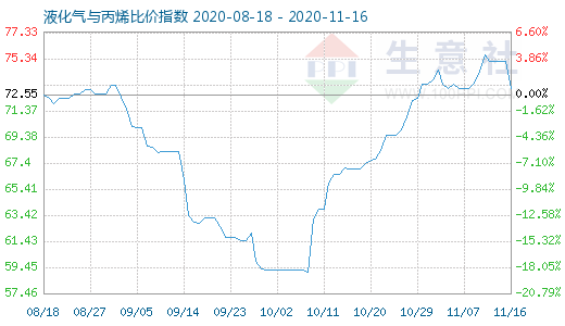 11月16日液化氣與丙烯比價指數(shù)圖