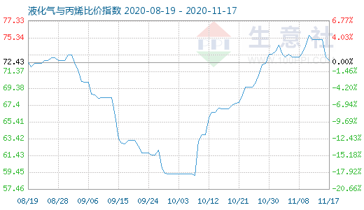 11月17日液化氣與丙烯比價指數圖