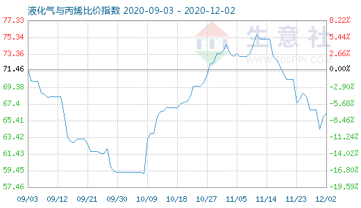 12月2日液化氣與丙烯比價(jià)指數(shù)圖