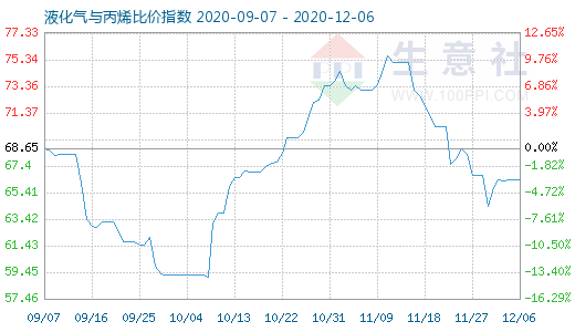12月6日液化氣與丙烯比價(jià)指數(shù)圖