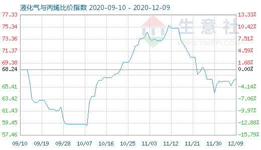 12月9日液化氣與丙烯比價(jià)指數(shù)圖