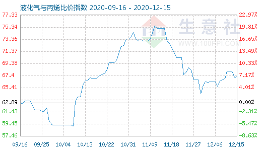 12月15日液化氣與丙烯比價指數圖