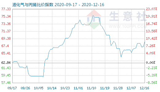 12月16日液化氣與丙烯比價指數(shù)圖