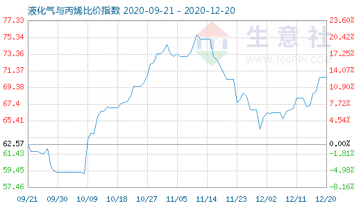 12月20日液化氣與丙烯比價指數圖