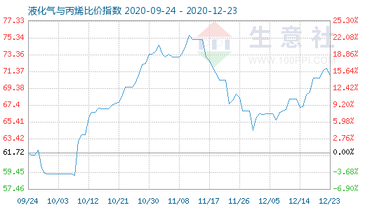 12月23日液化氣與丙烯比價指數(shù)圖