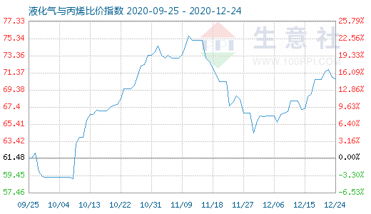 12月24日液化氣與丙烯比價(jià)指數(shù)圖