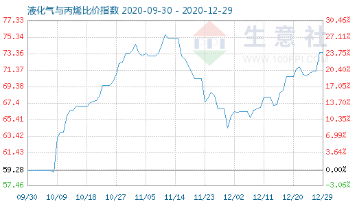 12月29日液化氣與丙烯比價指數圖