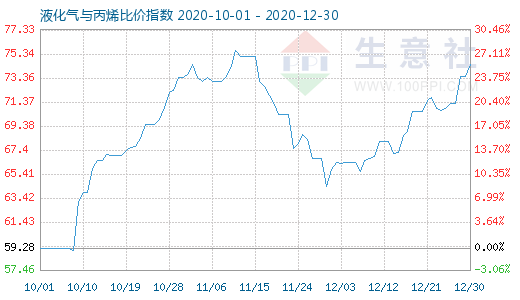 12月30日液化氣與丙烯比價指數圖