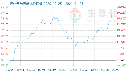 1月3日液化氣與丙烯比價指數圖
