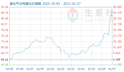 1月7日液化氣與丙烯比價(jià)指數(shù)圖