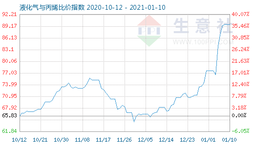 1月10日液化氣與丙烯比價指數(shù)圖