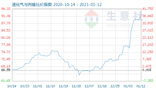 1月12日液化氣與丙烯比價指數圖
