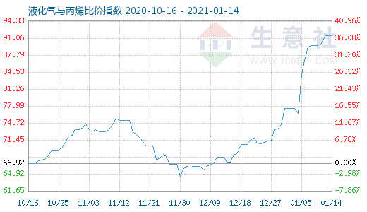 1月14日液化氣與丙烯比價(jià)指數(shù)圖