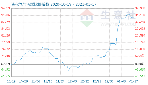 1月17日液化氣與丙烯比價(jià)指數(shù)圖