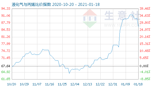 1月18日液化氣與丙烯比價指數圖