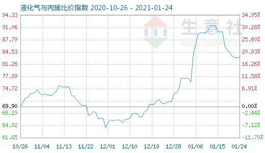 1月24日液化氣與丙烯比價(jià)指數(shù)圖