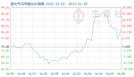 1月28日液化氣與丙烯比價指數(shù)圖