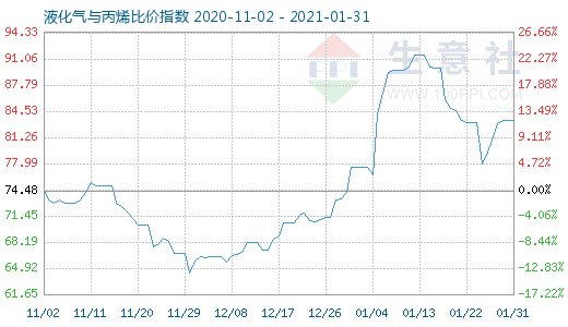 1月31日液化氣與丙烯比價指數圖