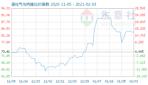 2月3日液化氣與丙烯比價指數圖