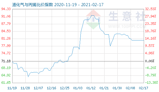 2月17日液化氣與丙烯比價指數圖