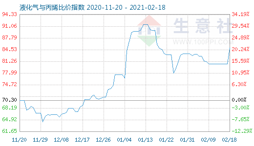 2月18日液化氣與丙烯比價(jià)指數(shù)圖