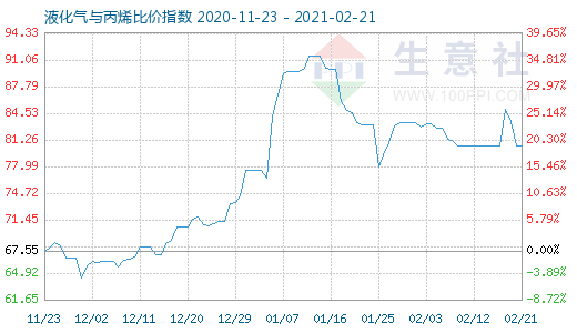 2月21日液化氣與丙烯比價指數圖
